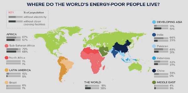 Where do the world’s energy-poor people live? ow.ly/wWddM  #SE4ALL