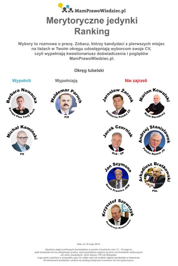 PolitycznieZakręceni (@pzakreceni) on Twitter photo Wielkie brawa dla: <a href="/kaminskimichal/">Michał Kamiński</a> <a href="/barbaraanowacka/">Barbara Nowacka</a> prof. Waldemar Paruch za wypełnienie kwestionariusza @Art_61 Wielkie brawa dla: <a href="/kaminskimichal/">Michał Kamiński</a> <a href="/barbaraanowacka/">Barbara Nowacka</a> prof. Waldemar Paruch za wypełnienie kwestionariusza @Art_61