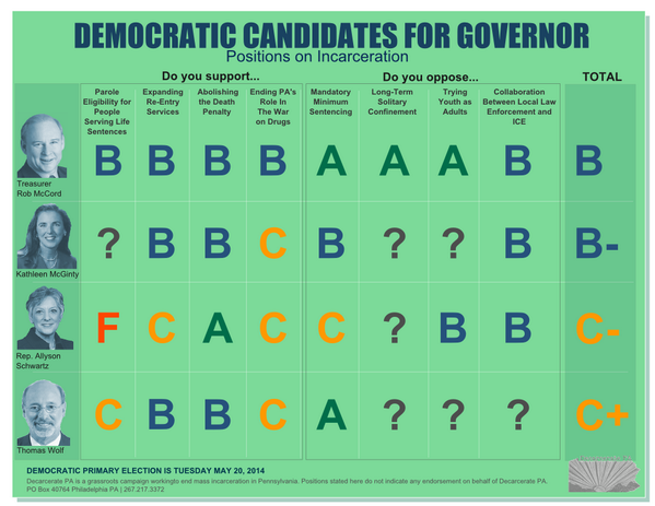 DecarceratePA's tweet photo. Don't forget to check out where #PAGOV candidates stand on #massincarceration
before you vote! http://t.co/DN1dJWcsTL http://t.co/F5XpGBrViN
