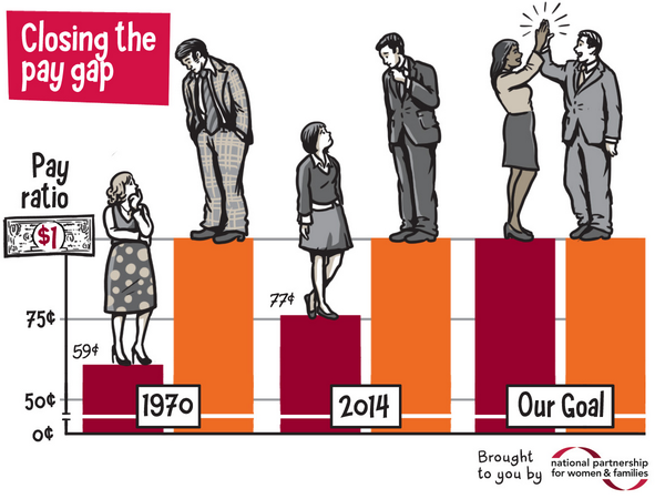 Women still earn just 77 cents for every dollar a man earns. Let's close the pay gap! #EqualPay