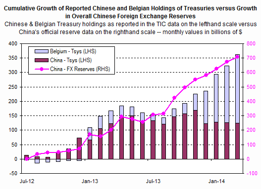 Is China hiding its FX reserves in...Belgium?