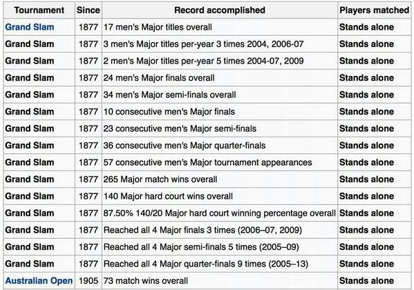 ChiaraGamTWI's tweet photo. 16 records accomplished by @rogerfederer and stands alone. #Wikipedia #Impressive http://t.co/o6RruE2QD6