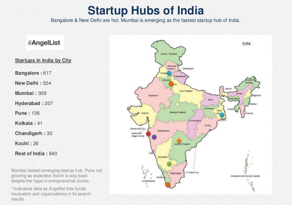 EmmanuelAmber's tweet image. According to @AngelList - The startup hubs and #techcapital in India. #Bangalore, #Delhi, #Mumbai, #Hyderabad, #Pune.