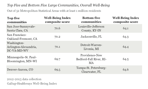 アメリカの心身共に健康な大都市圏ランキングでは、高学歴で、経済的にも稼げる都市圏ばかりで、日本と大違い、、、⇒1シリコンバレー、2サンフランシスコ、3DC、4MN-SP、5デンバー bit.ly/1j53DP4