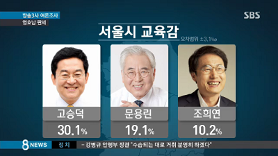 SBS TV 등 지상파 3사에서 실시한 여론조사에서 서울시 교육감 후보 중 30.1%의 압도적인 지지율로 1위 유지!!  앞으로도 더 많은 지지와 성원 부탁 드립니다. goo.gl/LJB6OQ