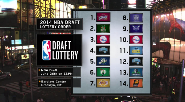 AS_NBA's tweet photo. AMPLIACIÓN | Los Cavaliers consiguen el número 1 del Draft. Bucks y Sixers completan el Top-3. http://t.co/ZlGdNzLEtB http://t.co/GtHfIcEZyS