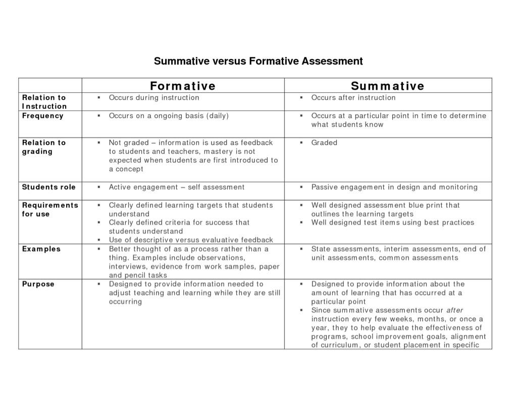 What is the difference between formative and assumptive assessment? - ღ