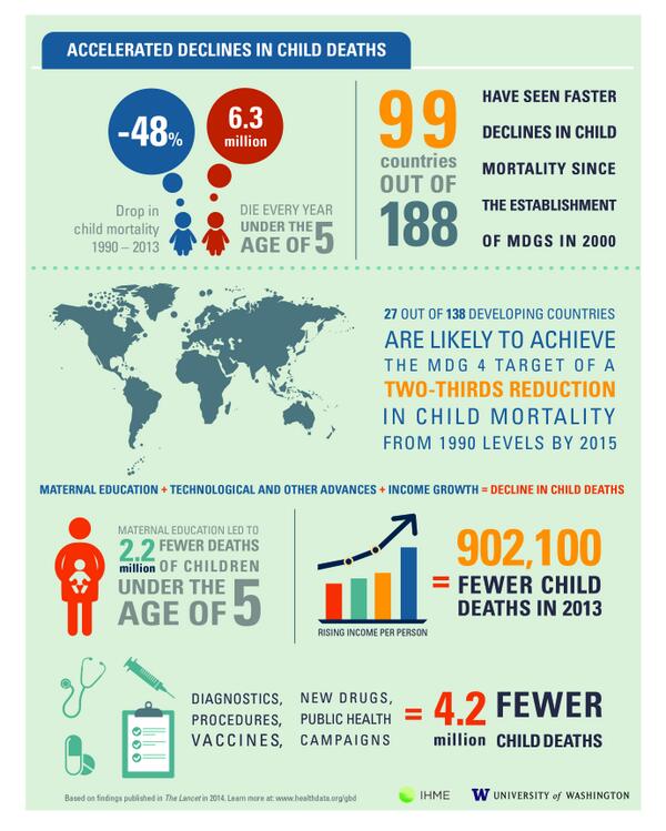 Child mortality dropped 48% from 1990-2013, says data from <a href="/TheLancet/">The Lancet</a>: b-gat.es/1lBZQ9L via <a href="/IHME_UW/">Institute for Health Metrics and Evaluation (IHME)</a>