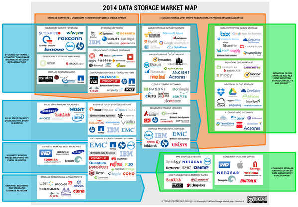 Data Storage Chart