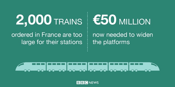 BBCNews's tweet photo. French rail operator discovers that it's ordered the wrong size trains http://t.co/Pm52lXUluO #BBCGoFigure http://t.co/WpBd2P3Hqn