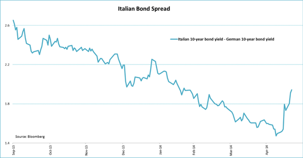 Italian Bond Spread Chart