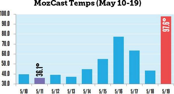 Panda 4.0, Payday Loan 2.0 &amp; eBay's Very Bad Day j.mp/1o4C9gn