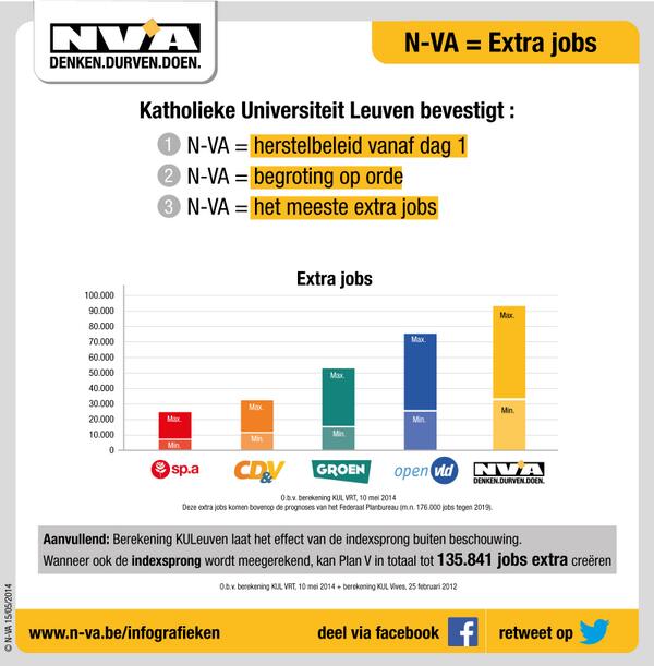 De #NVA biedt meest geloofwaardige kans op creëren grootste aantal extra jobs. Bedankt voor het retweeten #vk14 #jobs
