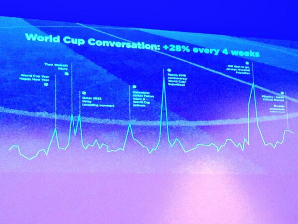 La conversation à propos de la coupe du Monde de foot augmente de 28% toutes les 4 semaines sur Twitter #Interact14