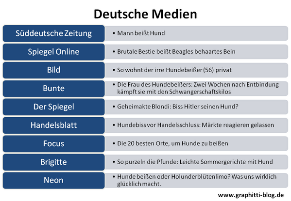 jugendmedien's tweet photo. Wie die Schlagzeilen zur Nachricht "Mann beißt Hund" aussehen würden (via @graphittiblog): http://t.co/4IIms6xf59