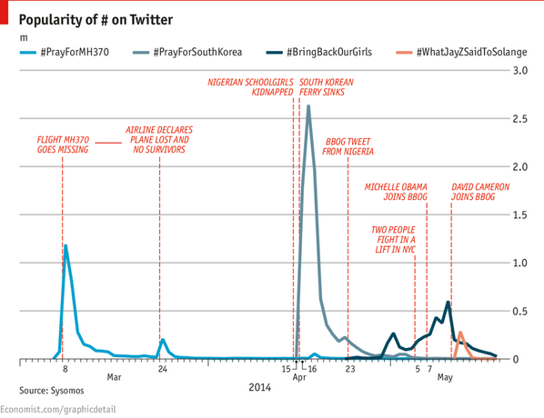EconUS's tweet photo. We compare four global events with the attention each received on twitter http://t.co/v2dcjiznAj http://t.co/8kmFTbJI7I