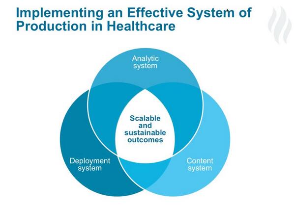 HealthCatalyst's tweet photo. 3 components needed to ignite scalable & sustainable outcomes in #healthcare. | #TimeforAnalytics http://t.co/Q7rYN2LoHp