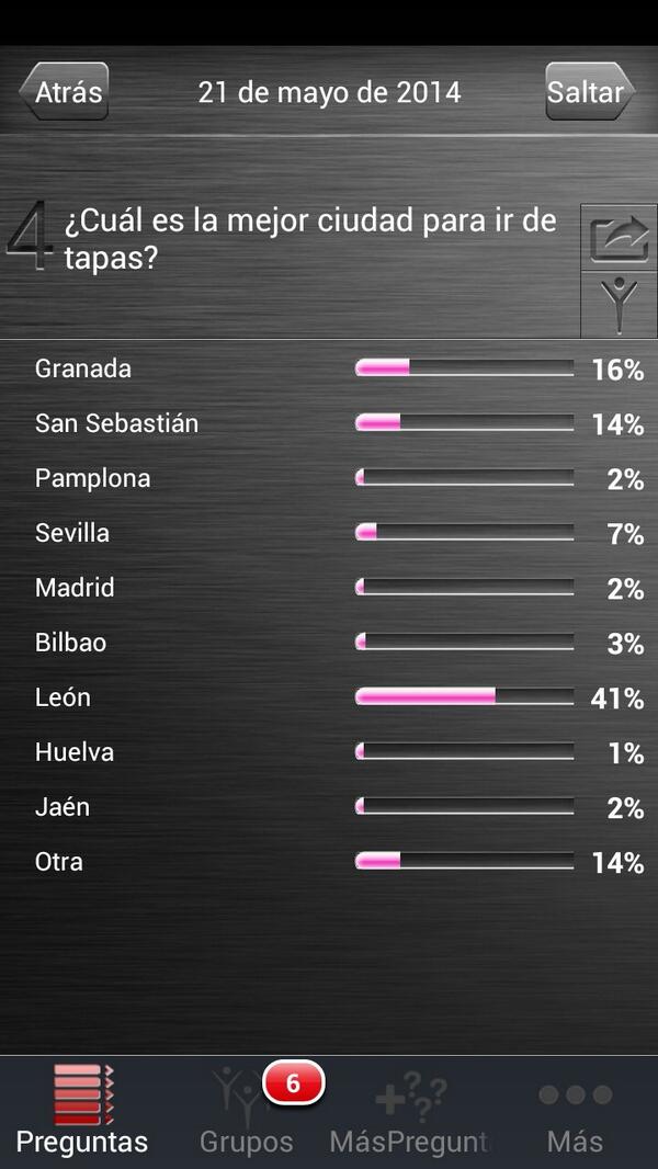 YOPPinfo's tweet photo. León #leonesp se confirma como la #MejorCiudadDeTapas con un 41% de votos por delante de Granada y Donosti http://t.co/7d50liYGTV