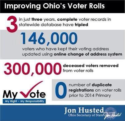 .<a href="/JonHusted/">Jon Husted</a> is keeping Ohio’s voter rolls accurate. Recently moved? Change it online at MyOhioVote.com