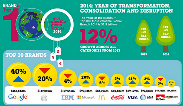 elandroidelibre's tweet photo. Google supera a Apple como la marca más valiosa del mundo http://t.co/q5griMG1yP ¡Toma ya! ¡Innovación al poder! http://t.co/CR3gANbPMq