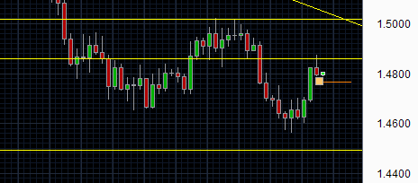 FOREXARGENTINA's tweet image. EUR/AUD: Orden de venta pendiente, pinbar posicionado en resistencia, target 1.4400