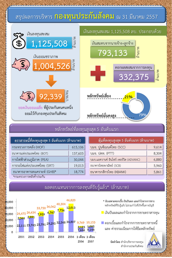 ssopr77's tweet photo. @js100radio @tri333 @nuisaran  เปิดพอร์ต"ประกันสังคม"กระปุกออมสินขนาด1.1 ล้านล้านบาท ณ วันที่ 31 มีนาคม 2557 #ssopr77 http://t.co/ZRGRNVqtSG