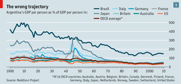 TheEconomist's tweet photo. A century of decline. Argentina's income per head was 92% of OECD countries in 1914. Now? 43% http://t.co/Wn1bxjAt3n http://t.co/UkgtuM1oZf