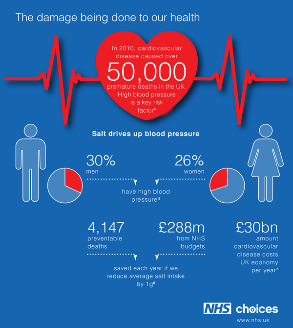 NHSuk's tweet photo. Eating too much salt puts you at increased risk of stroke. Our salt guide here: http://t.co/49ythEaHpu #StrokeMonth http://t.co/2kkQxo9t7q