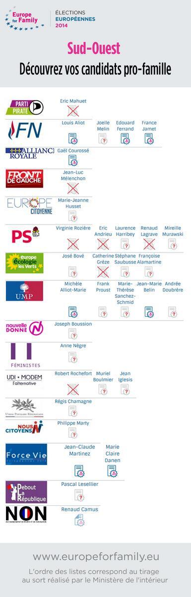 PrintempsTlse's tweet photo. Vous votez dans la circonscription Sud-Ouest  ? Découvrez vos candidats pro-famille  #Europe4Family #ep2014 http://t.co/etc7jJkour