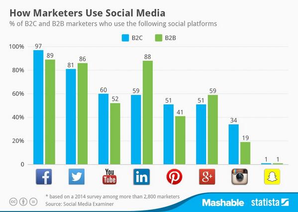 mashable's tweet image. Here's how marketers are using different social platforms on.mash.to/1qVZkLV
