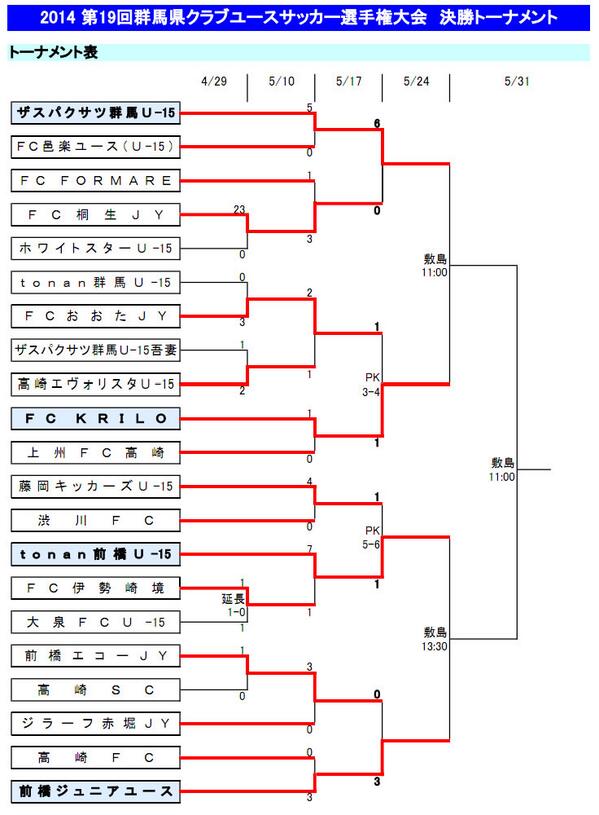 上州産 雑草魂 Sur Twitter 第19回群馬県クラブユースサッカー選手権大会 セミファイナル ザスパクサツ群馬u 15 Vs Fc Krilo Tonan前橋u 15 Vs 前橋ジュニアユース ザスパ草津 Fckrilo Tonan前橋 前橋ジュニアユース Http T Co Ctx8nsunil