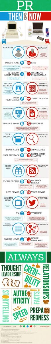 OpinionValley's tweet image. #Inforgraphie : Comment les métiers des RP ont évolué - ow.ly/x8bM9 via @CultureRP