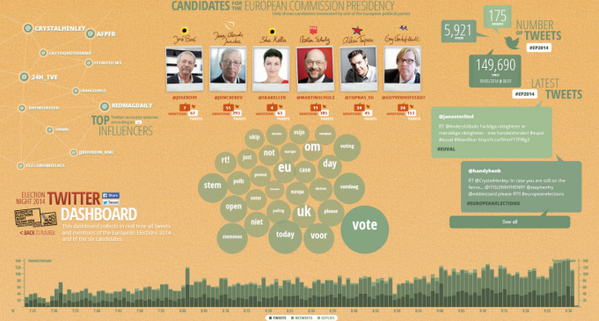 Europarl_EN's tweet image. EU elections have started. Follow #EP2014 unfold on Twitter in real time: http://electionsnight2014.eu/twitterdashboa…