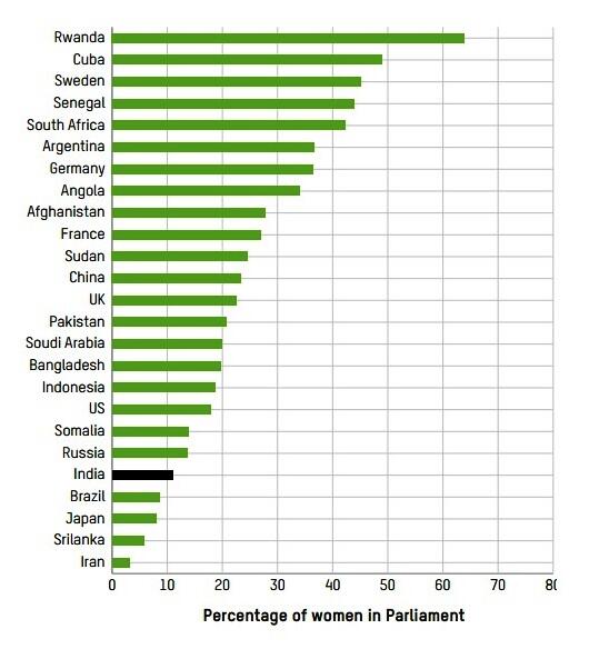 <a href="/worldywca/">World YWCA</a> See the comparison among countries (women's representation in parliaments) #Beijing20 graph by <a href="/OxfamIndia/">Oxfam India</a>