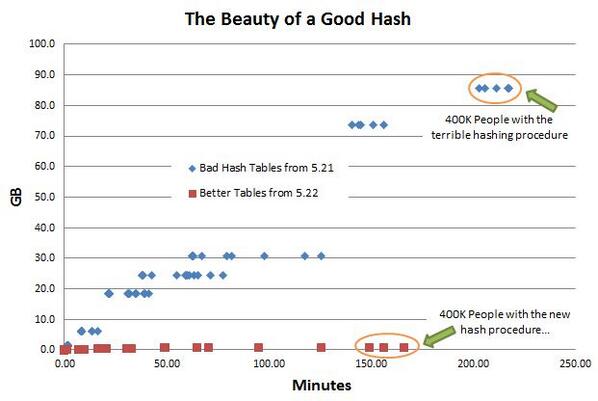 DeniseKGosnell's tweet image. The Beauty of a Good Hash. #TerribleJokeThursday #ComputerScienceProblems #SocialFingerprinting