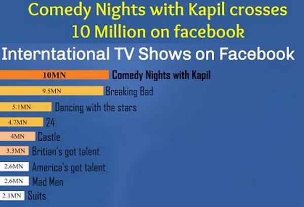 vivek3180's tweet image. Comedy Nights with Kapil on facebook Higher than a few international shows as well... @ColorsTV