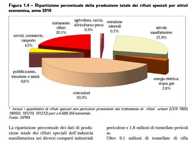 lanzigiuseppe's tweet photo. Da dove vengono #rifiuti speciali: per il 20% dai... Rifiuti! #webinar #unimore http://t.co/hnSz48sYJy” #boia @FIMAit via @LucaLombroso