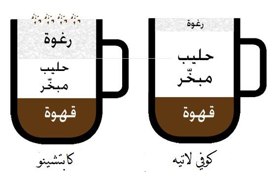 Cas Cop On Twitter الفرق بين الكابتشينو و اللاتيه هو في كمية الرغوه مقارنة بكمية الحليب الرغوه في الكابتشينو أكثر كثافه Http T Co 6dsbaxeohp