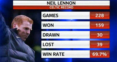 SkySportsPL's tweet photo. Neil Lennon leaves @celticfc with a 69.7 per cent win rate: http://t.co/tJrzAlI6Sl #SST http://t.co/bNOGWe0YaL