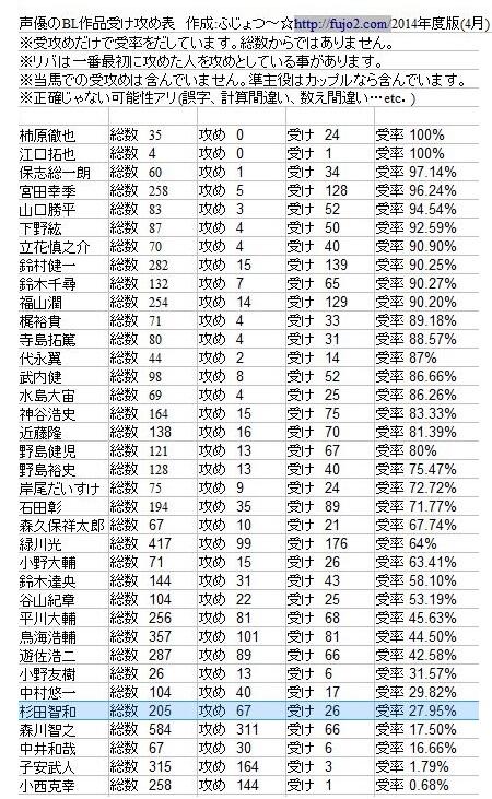 Fujo2 ふじょつう No Twitter 更新 男性声優の受け率表を作ってみた Bl Blcdだけではありません Http T Co Clp8piqxle リクにより杉田智和さん追加 Http T Co Besd8mzlbj