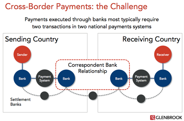 There Is No Such Thing As An International Wire paymentsviews.com/2014/05/15/the… #InternationalWire