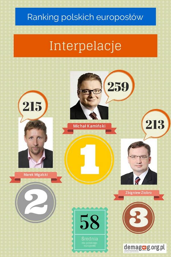 🔎 DEMAGOG (@demagogpl) on Twitter photo #PE2014 #factcheck: Ranking posłów: Pytania parlamentarne. Na podium: <a href="/kaminskimichal/">Michał Kamiński</a>, <a href="/mmigalski/">Marek Migalski</a> i Zbigniew Ziobro #PE2014 #factcheck: Ranking posłów: Pytania parlamentarne. Na podium: <a href="/kaminskimichal/">Michał Kamiński</a>, <a href="/mmigalski/">Marek Migalski</a> i Zbigniew Ziobro