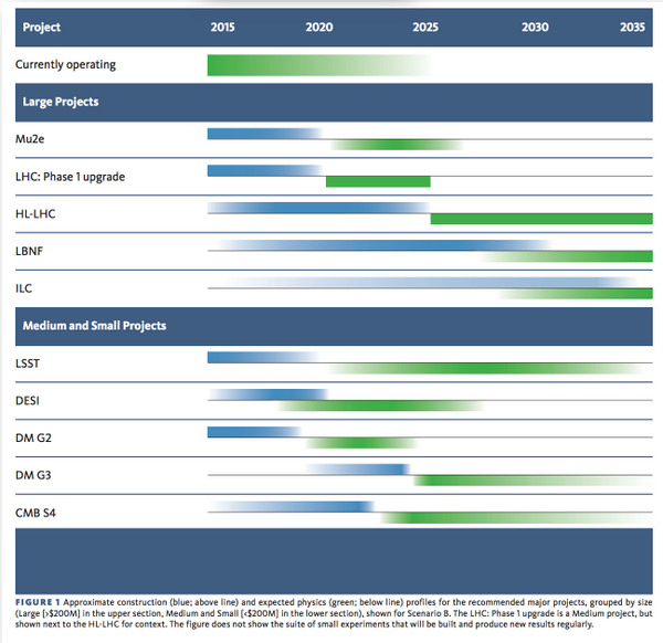 symmetrymag's tweet photo. Proposed schedule for building (blue) + operating (green) some projects, if funding available #ParticleFuture #HEPAP http://t.co/M9h1B1XucF