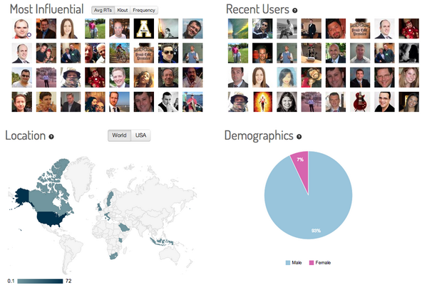 samcooper11's tweet image. Just 7% of users participating in #ASDTechB discussions are female! I'm still 3rd most influential tho ;-) #vSEconf