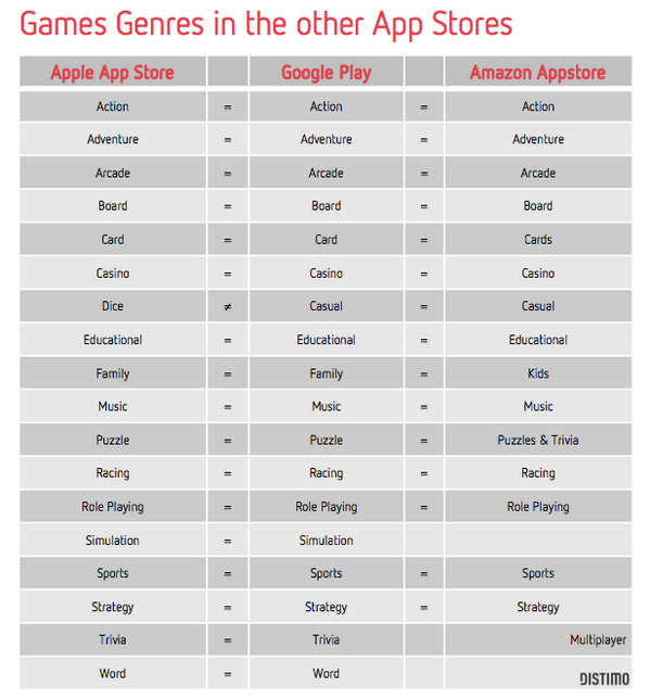 With the additional Games sub-categories, Google Play is now more in line with iOS and Amazon: bit.ly/1lSg9AH
