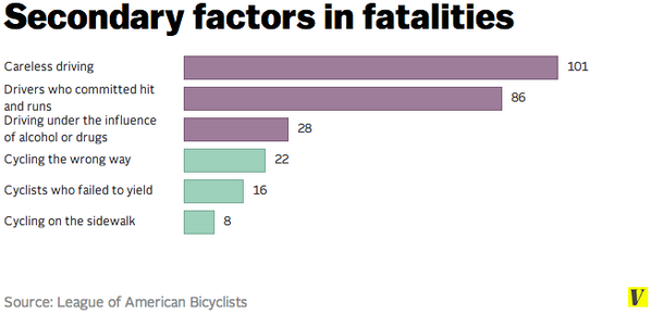 voxdotcom's tweet photo. A look at bicycle deaths: Driver error contributes to way more deaths than cyclist error http://t.co/x2hUfhNJSI http://t.co/8mBUQyoxqG