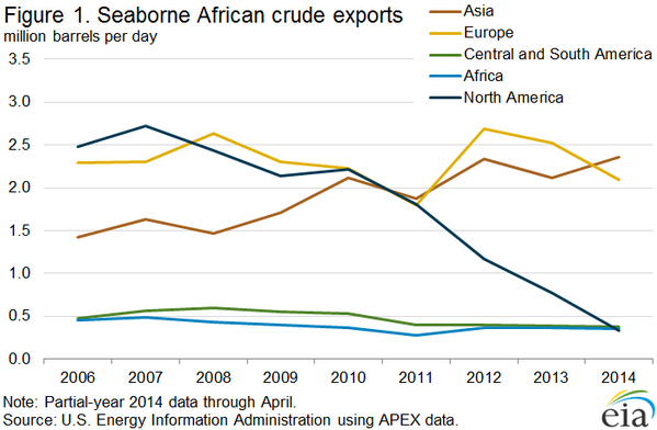 EIAgov's tweet photo. #ThisWeekInPetroleum: US #oil imports from #Africa fell over 90% between 2010 &amp; early 2014 http://t.co/Q4wdqvkabx http://t.co/C1HQI2Ly4a