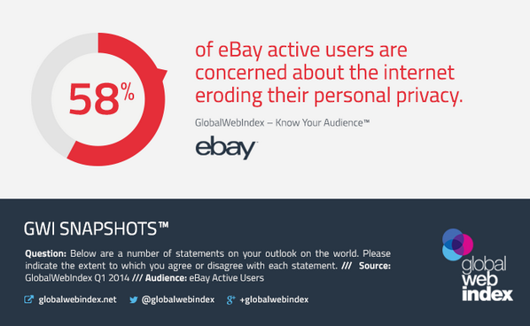 gwidotcom's tweet photo. #Snapshot - we wonder how active users of @eBay will feel after  #ebayhack - 58% were concerned about privacy before! http://t.co/opW3ECIhzj