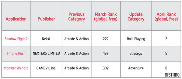 Here's some apps that benefited from switching to new a Google Play Games sub-category: bit.ly/1lSg9AH