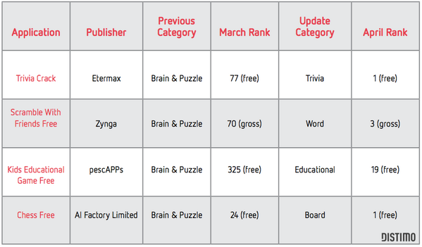Here's even more apps that benefited from switching to new a Google Play Games sub-category: bit.ly/1lSg9AH